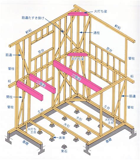 梁 意味|梁(うちばり)の意味や読み方 わかりやすく解説。